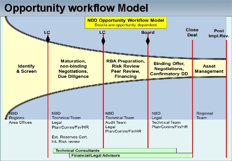 Opportunity workflow Model 