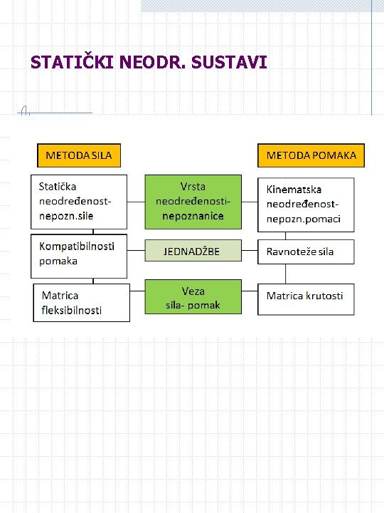 STATIČKI NEODR. SUSTAVI 