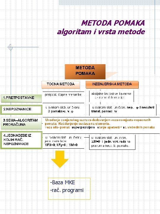 METODA POMAKA algoritam i vrsta metode -Baza MKE -rač. programi 