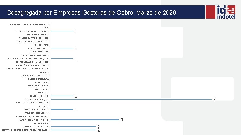 Desagregada por Empresas Gestoras de Cobro, Marzo de 2020 BAUGIL INVERSIONES Y PRÉSTAMOS, S.