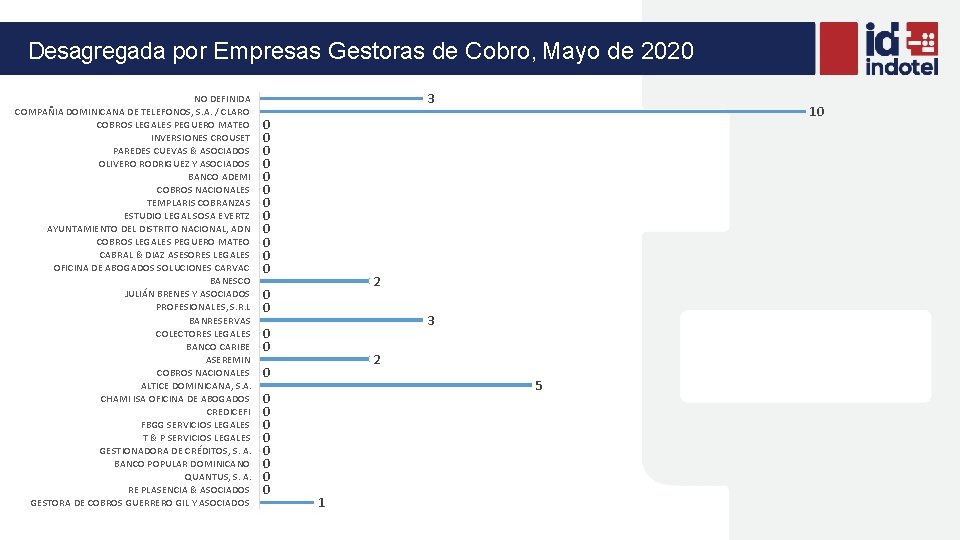 Desagregada por Empresas Gestoras de Cobro, Mayo de 2020 NO DEFINIDA COMPAÑIA DOMINICANA DE