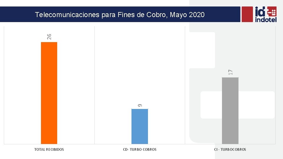 9 17 26 Telecomunicaciones para Fines de Cobro, Mayo 2020 TOTAL RECIBIDOS CD- TURBO