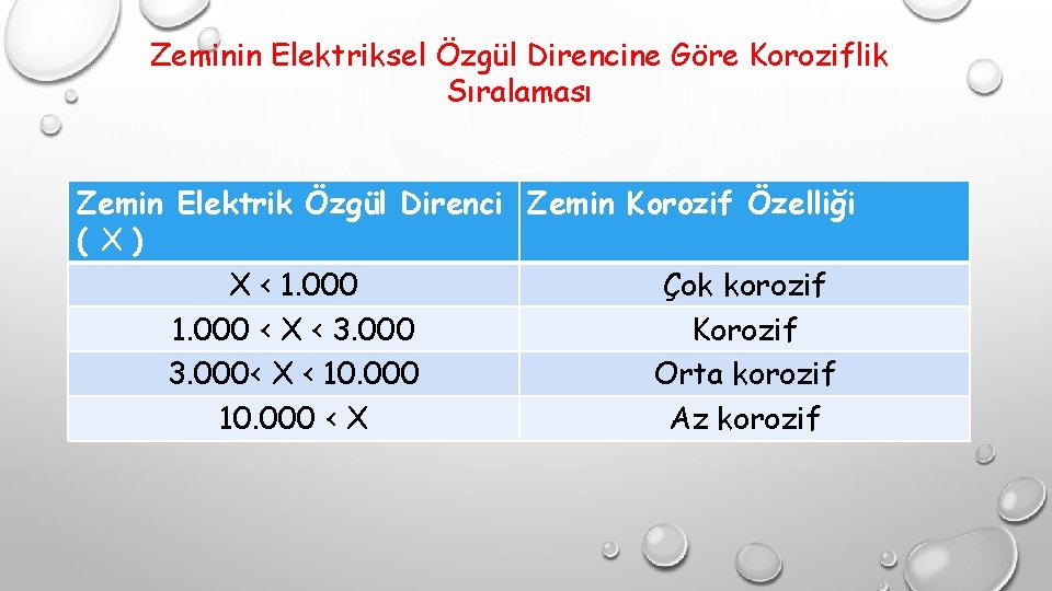 Zeminin Elektriksel Özgül Direncine Göre Koroziflik Sıralaması Zemin Elektrik Özgül Direnci Zemin Korozif Özelliği