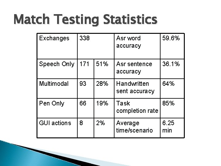 Match Testing Statistics Exchanges 338 Asr word accuracy 59. 6% Speech Only 171 51%