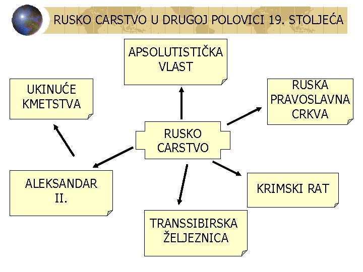 RUSKO CARSTVO U DRUGOJ POLOVICI 19. STOLJEĆA APSOLUTISTIČKA VLAST RUSKA PRAVOSLAVNA CRKVA UKINUĆE KMETSTVA