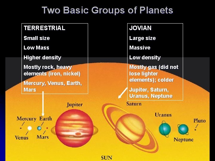 Two Basic Groups of Planets TERRESTRIAL JOVIAN Small size Large size Low Massive Higher