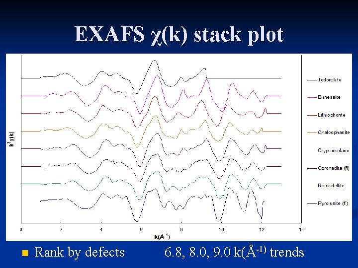 EXAFS χ(k) stack plot n Rank by defects 6. 8, 8. 0, 9. 0 EXAFS χ(k) stack plot n Rank by defects 6. 8, 8. 0, 9. 0