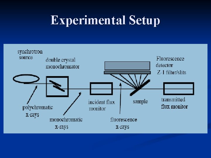Experimental Setup Experimental Setup