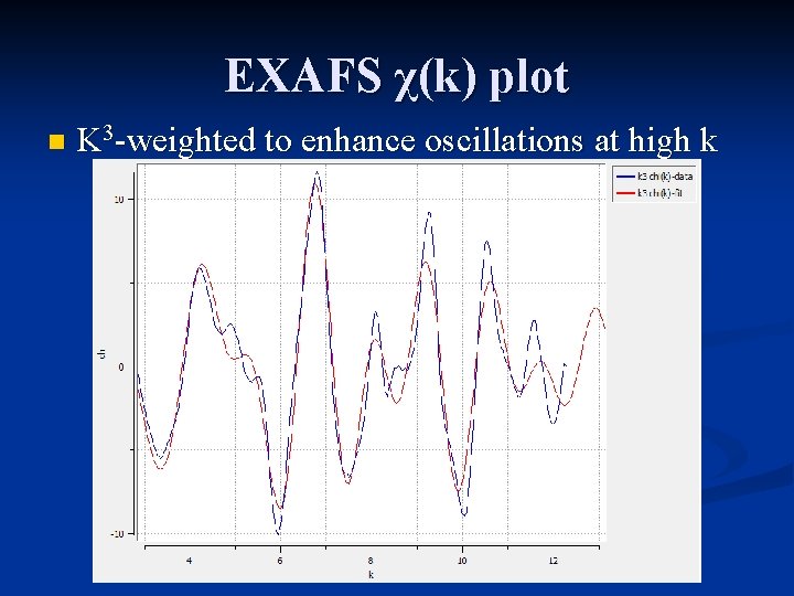 EXAFS χ(k) plot n K 3 -weighted to enhance oscillations at high k EXAFS χ(k) plot n K 3 -weighted to enhance oscillations at high k