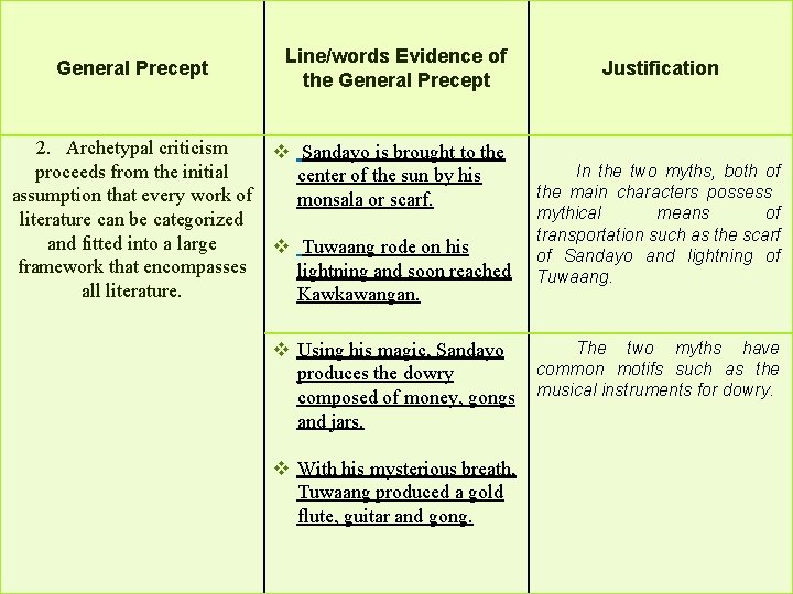 General Precept Line/words Evidence of the General Precept 2. Archetypal criticism v Sandayo is