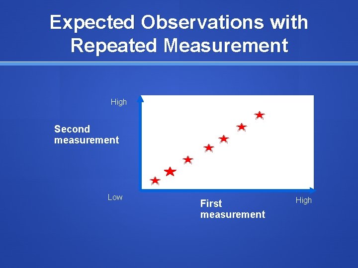 Expected Observations with Repeated Measurement High Second measurement Low First measurement High 