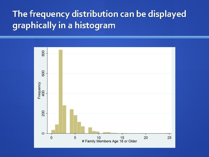 The frequency distribution can be displayed graphically in a histogram 
