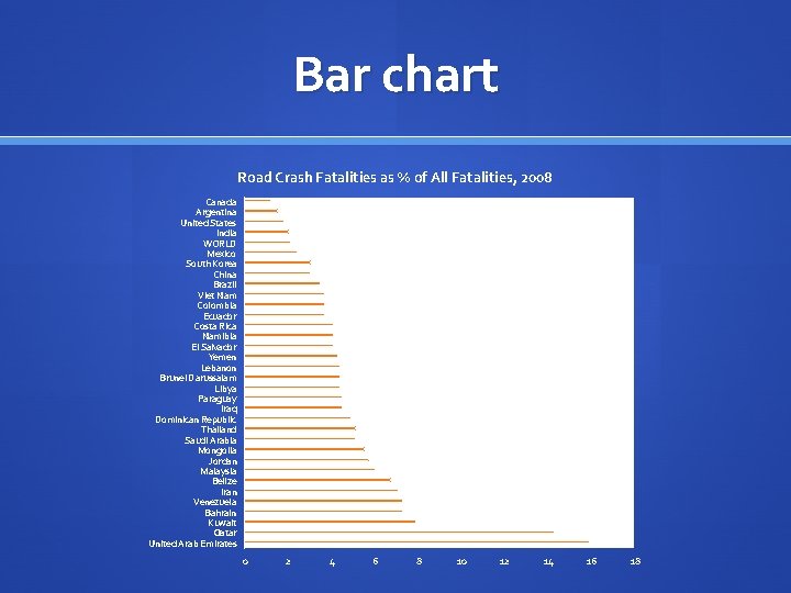 Bar chart Road Crash Fatalities as % of All Fatalities, 2008 1. 2 1.