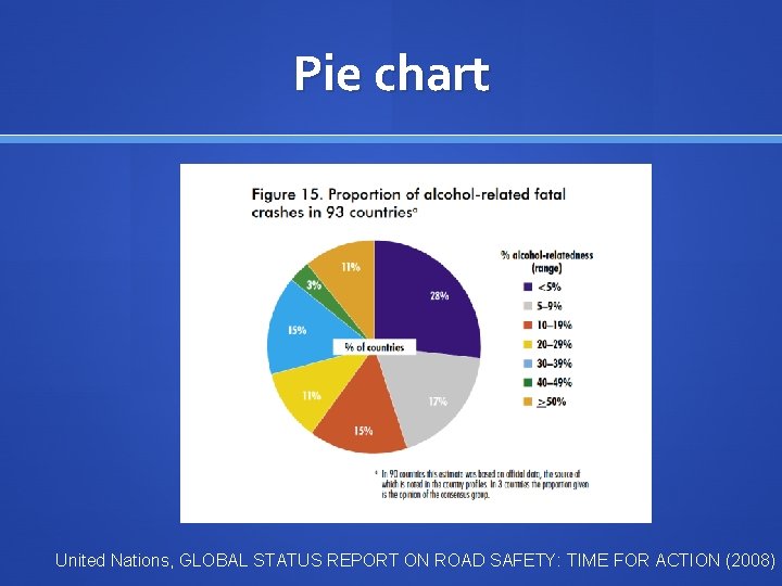 Pie chart United Nations, GLOBAL STATUS REPORT ON ROAD SAFETY: TIME FOR ACTION (2008)