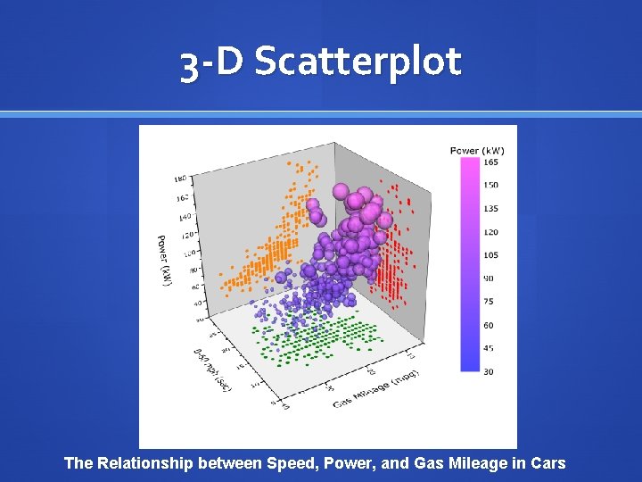 3 -D Scatterplot The Relationship between Speed, Power, and Gas Mileage in Cars 