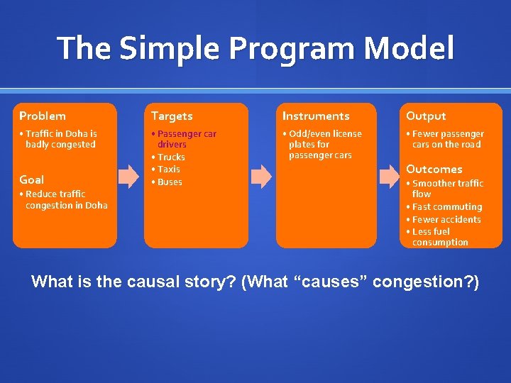 The Simple Program Model Problem Targets Instruments Output • Traffic in Doha is badly