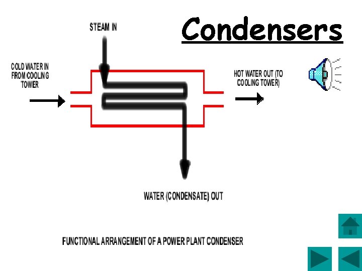 Condensers 