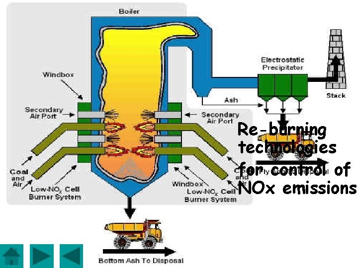 Re-burning technologies for control of NOx emissions. 