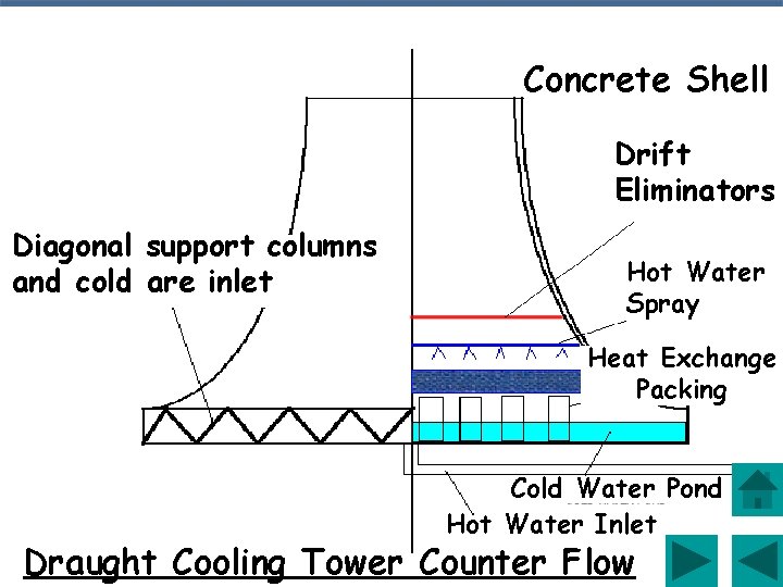 Concrete Shell Drift Eliminators Diagonal support columns and cold are inlet Hot Water Spray