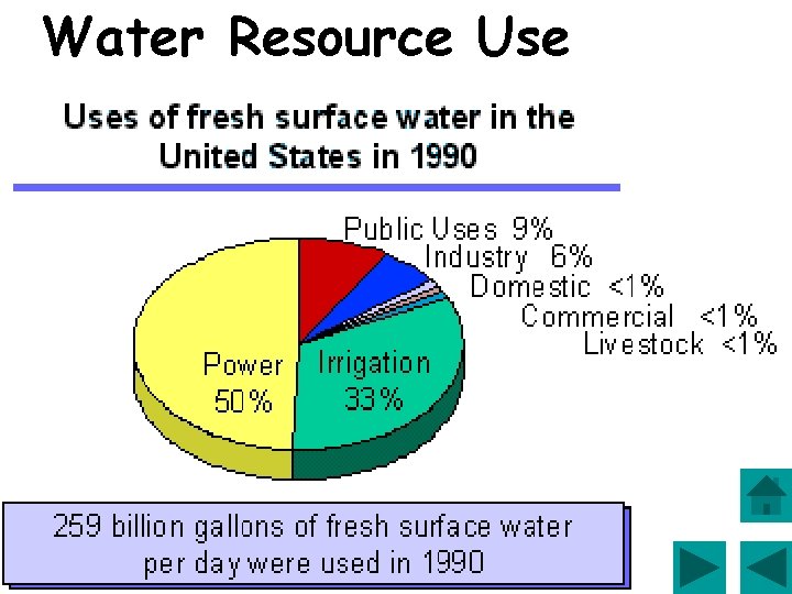 Water Resource Use 