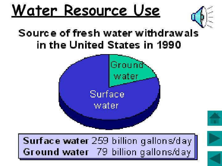 Water Resource Use 
