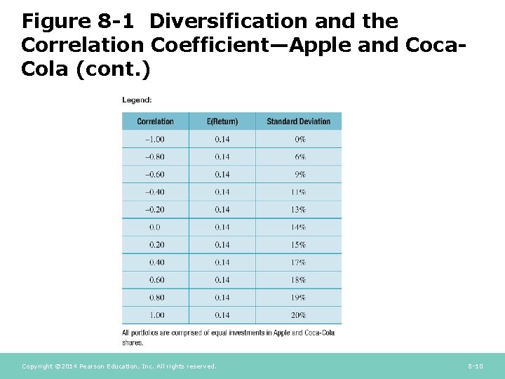 Figure 8 -1 Diversification and the Correlation Coefficient—Apple and Coca. Cola (cont. ) Copyright Figure 8 -1 Diversification and the Correlation Coefficient—Apple and Coca. Cola (cont. ) Copyright