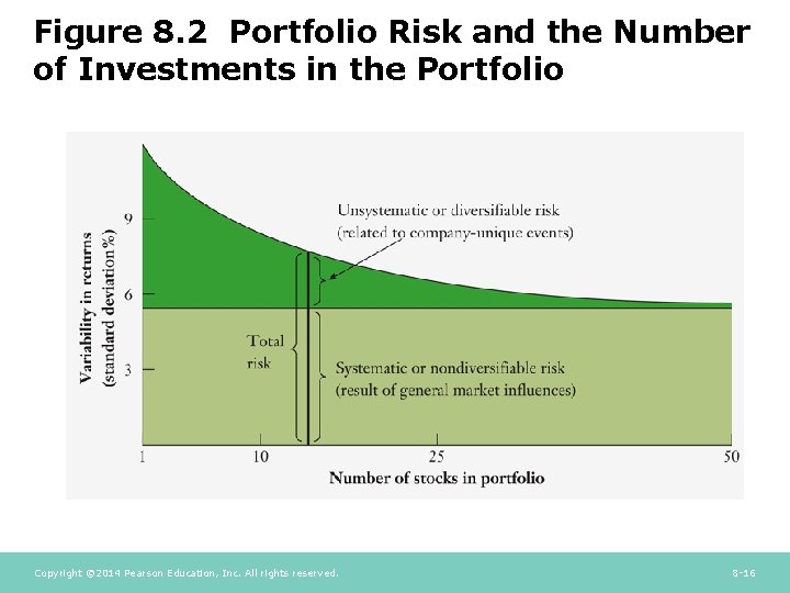 Figure 8. 2 Portfolio Risk and the Number of Investments in the Portfolio Copyright Figure 8. 2 Portfolio Risk and the Number of Investments in the Portfolio Copyright