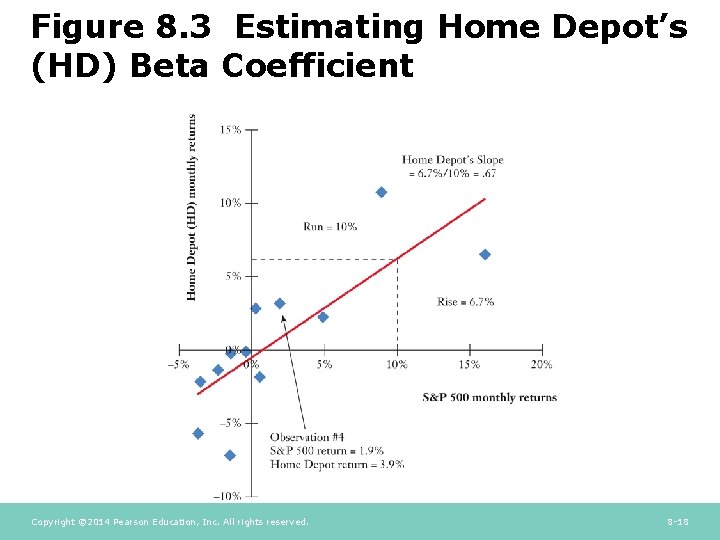Figure 8. 3 Estimating Home Depot’s (HD) Beta Coefficient Copyright © 2014 Pearson Education, Figure 8. 3 Estimating Home Depot’s (HD) Beta Coefficient Copyright © 2014 Pearson Education,