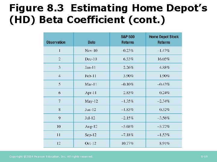 Figure 8. 3 Estimating Home Depot’s (HD) Beta Coefficient (cont. ) Copyright © 2014 Figure 8. 3 Estimating Home Depot’s (HD) Beta Coefficient (cont. ) Copyright © 2014