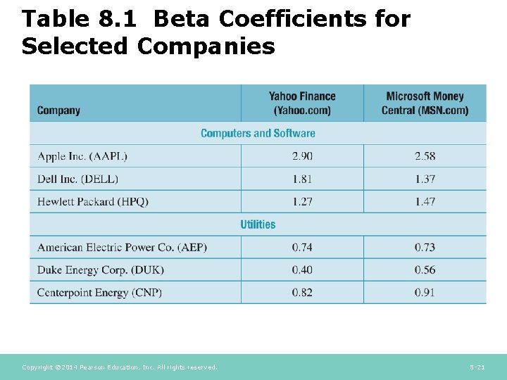 Table 8. 1 Beta Coefficients for Selected Companies Copyright © 2014 Pearson Education, Inc. Table 8. 1 Beta Coefficients for Selected Companies Copyright © 2014 Pearson Education, Inc.