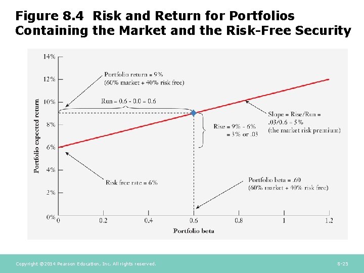 Figure 8. 4 Risk and Return for Portfolios Containing the Market and the Risk-Free Figure 8. 4 Risk and Return for Portfolios Containing the Market and the Risk-Free