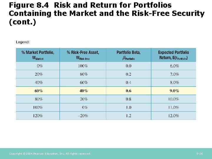 Figure 8. 4 Risk and Return for Portfolios Containing the Market and the Risk-Free Figure 8. 4 Risk and Return for Portfolios Containing the Market and the Risk-Free