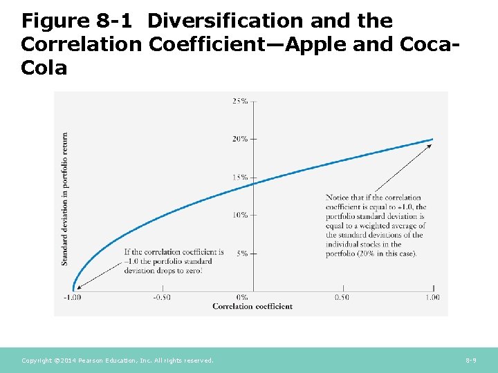 Figure 8 -1 Diversification and the Correlation Coefficient—Apple and Coca. Cola Copyright © 2014 Figure 8 -1 Diversification and the Correlation Coefficient—Apple and Coca. Cola Copyright © 2014