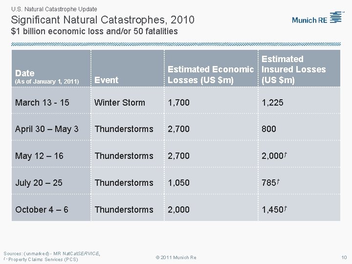 U. S. Natural Catastrophe Update Significant Natural Catastrophes, 2010 $1 billion economic loss and/or