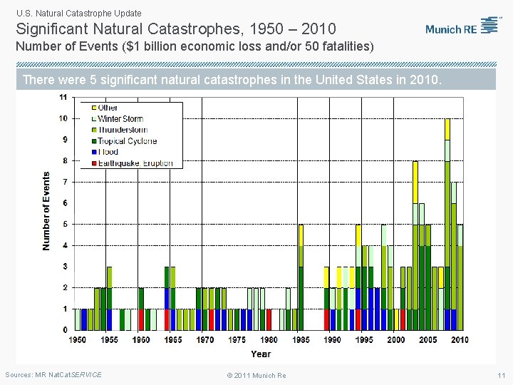 U. S. Natural Catastrophe Update Significant Natural Catastrophes, 1950 – 2010 Number of Events