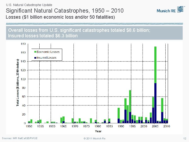 U. S. Natural Catastrophe Update Significant Natural Catastrophes, 1950 – 2010 Losses ($1 billion