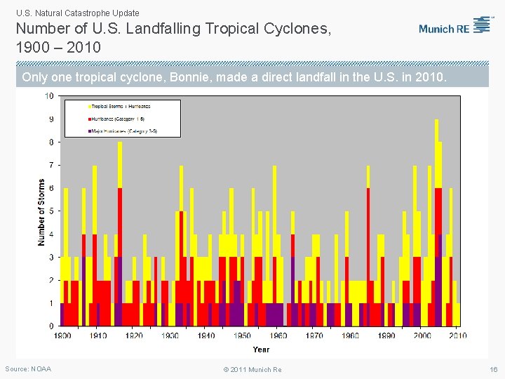 U. S. Natural Catastrophe Update Number of U. S. Landfalling Tropical Cyclones, 1900 –