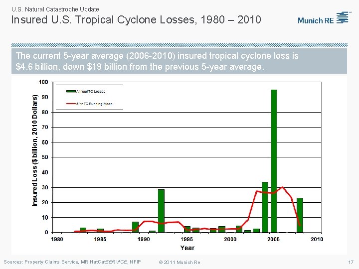 U. S. Natural Catastrophe Update Insured U. S. Tropical Cyclone Losses, 1980 – 2010