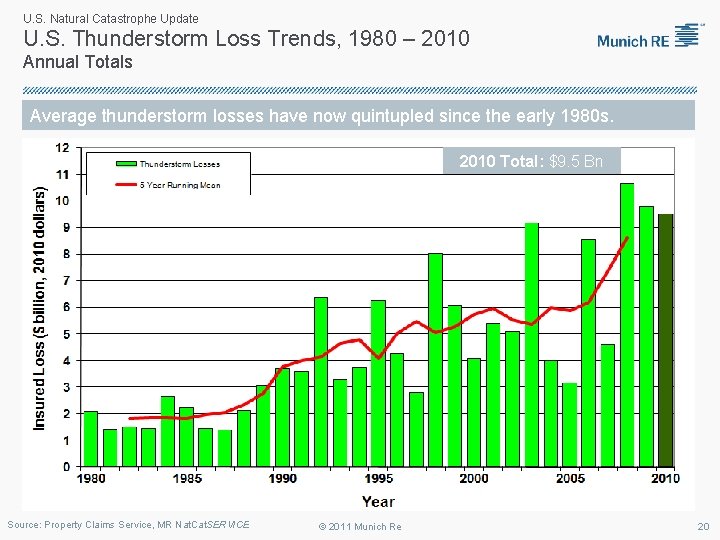 U. S. Natural Catastrophe Update U. S. Thunderstorm Loss Trends, 1980 – 2010 Annual