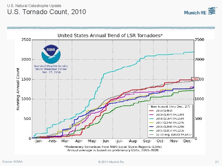 U. S. Natural Catastrophe Update U. S. Tornado Count, 2010 Source: NOAA © 2011