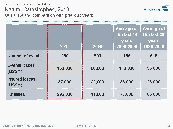 Global Natural Catastrophe Update Natural Catastrophes, 2010 Overview and comparison with previous years 2010