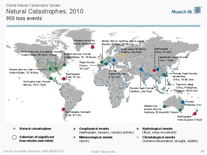 Global Natural Catastrophe Update Natural Catastrophes, 2010 950 loss events Volcanic eruption Island, March/April