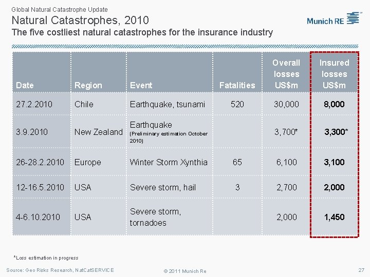 Global Natural Catastrophe Update Natural Catastrophes, 2010 The five costliest natural catastrophes for the