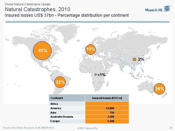 Global Natural Catastrophe Update Natural Catastrophes, 2010 Insured losses US$ 37 bn - Percentage