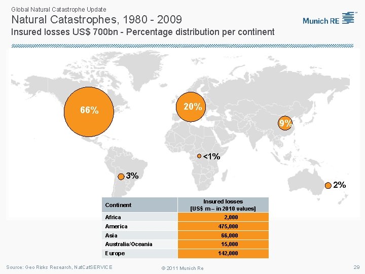Global Natural Catastrophe Update Natural Catastrophes, 1980 - 2009 Insured losses US$ 700 bn