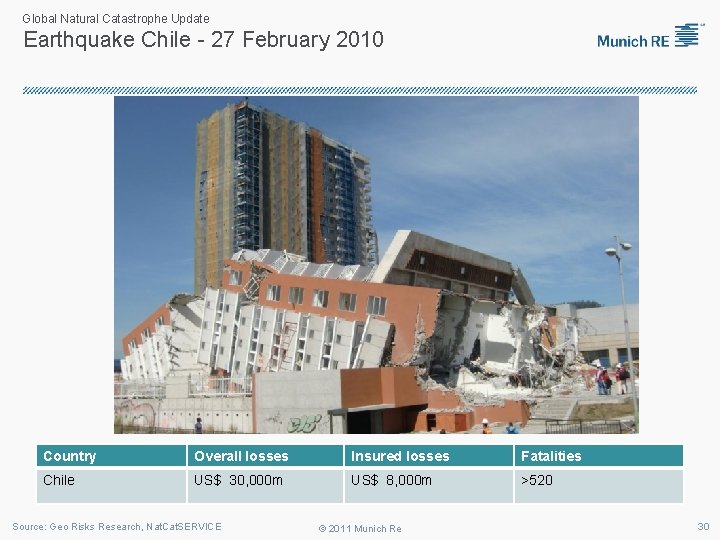 Global Natural Catastrophe Update Earthquake Chile - 27 February 2010 Country Overall losses Insured