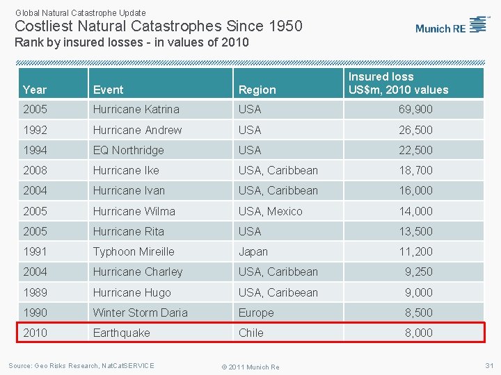 Global Natural Catastrophe Update Costliest Natural Catastrophes Since 1950 Rank by insured losses -