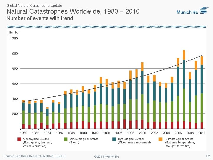 Global Natural Catastrophe Update Natural Catastrophes Worldwide, 1980 – 2010 Number of events with