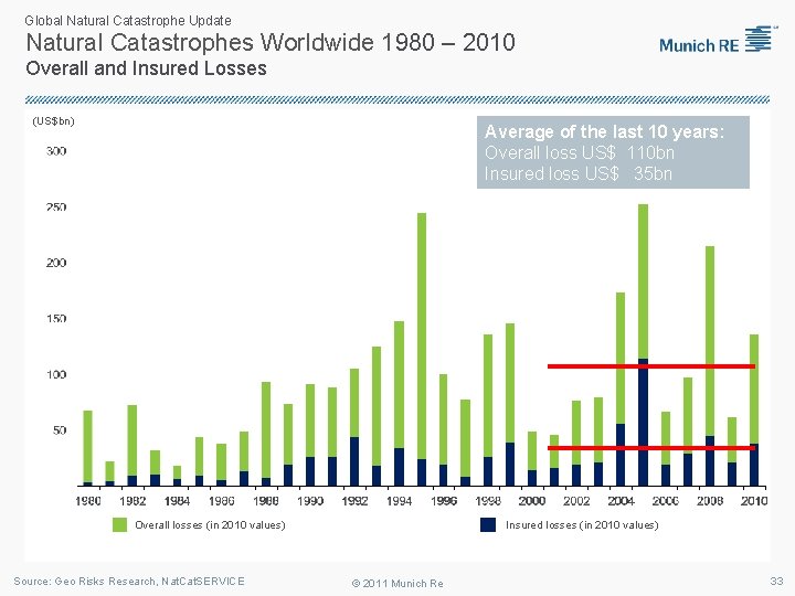 Global Natural Catastrophe Update Natural Catastrophes Worldwide 1980 – 2010 Overall and Insured Losses