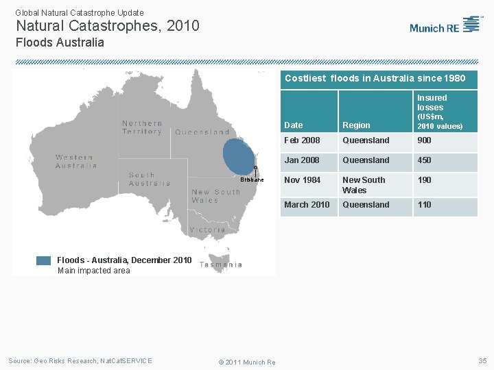 Global Natural Catastrophe Update Natural Catastrophes, 2010 Floods Australia Costliest floods in Australia since